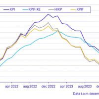 Inflationen sjunker och närmar sig Riksbankens mål