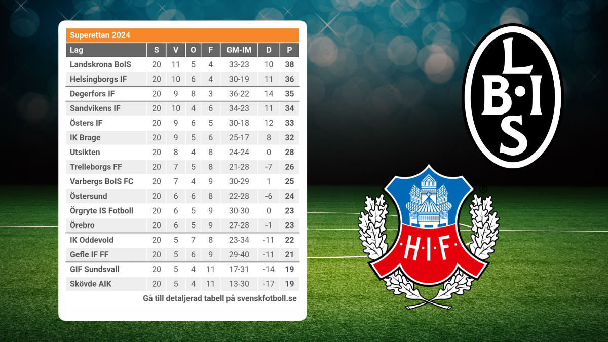 Superettan Hif Och Lbois