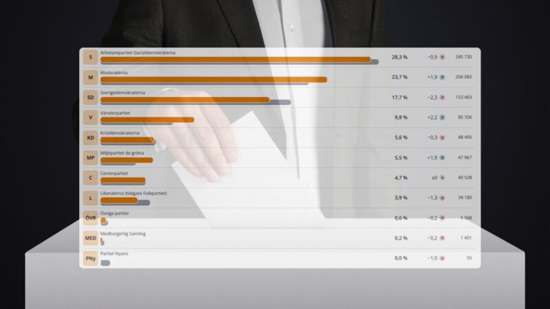 Preliminära valresultat i riksdags-, region- och kommunalvalen med fokus på Skåne